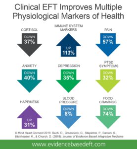 Infografik zeigt, wie EFT verschiedene Gesundheitsmarker verbessert, darunter Cortisol, Schmerz, Angst und Immunfunktion.